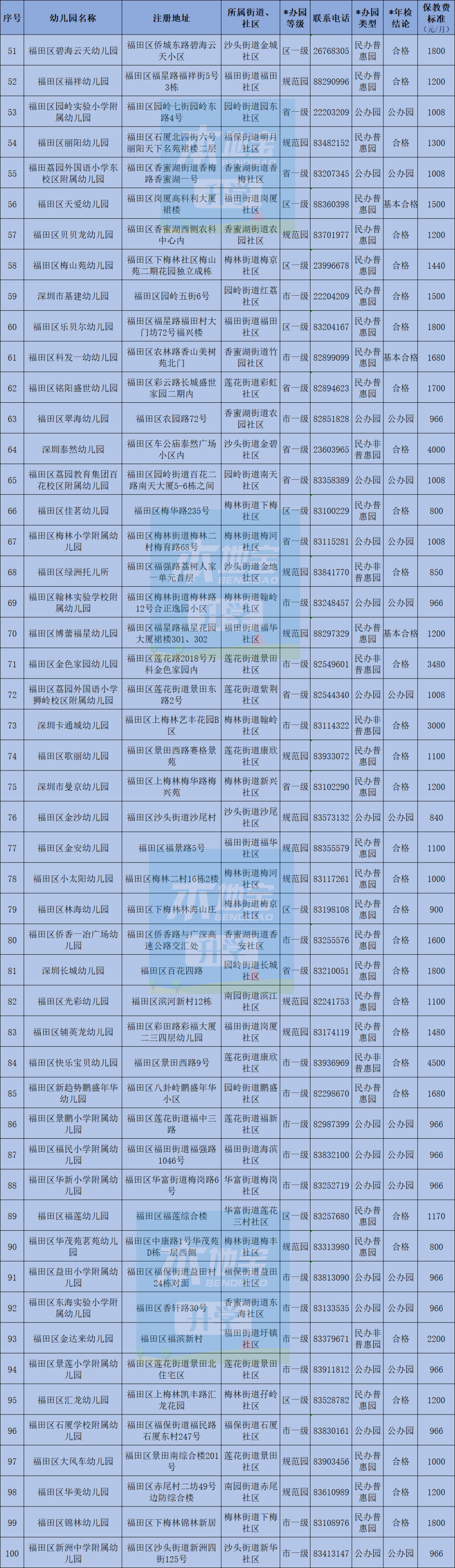 福田区公民办幼儿园名单及办学基本信息